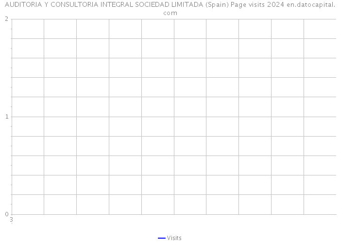 AUDITORIA Y CONSULTORIA INTEGRAL SOCIEDAD LIMITADA (Spain) Page visits 2024 