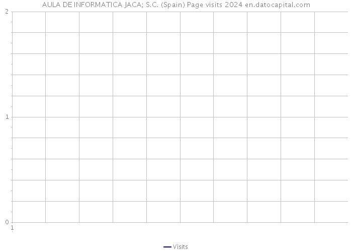 AULA DE INFORMATICA JACA; S.C. (Spain) Page visits 2024 