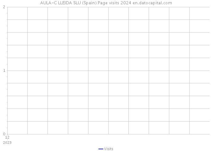 AULA-C LLEIDA SLU (Spain) Page visits 2024 