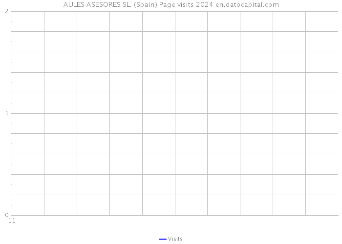 AULES ASESORES SL. (Spain) Page visits 2024 