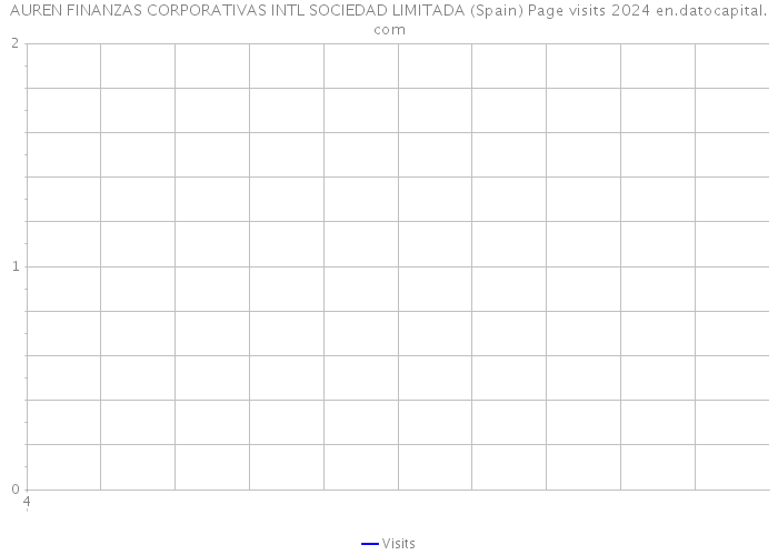 AUREN FINANZAS CORPORATIVAS INTL SOCIEDAD LIMITADA (Spain) Page visits 2024 