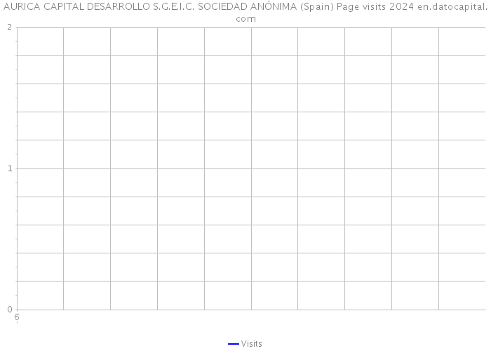 AURICA CAPITAL DESARROLLO S.G.E.I.C. SOCIEDAD ANÓNIMA (Spain) Page visits 2024 