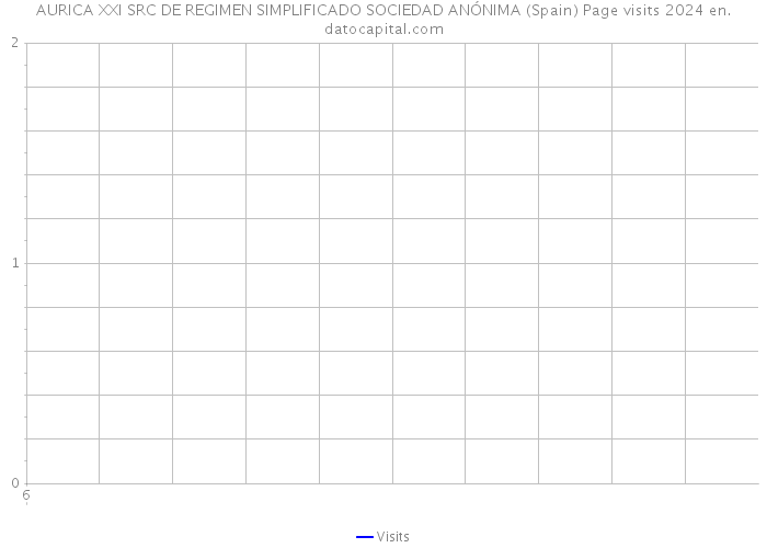 AURICA XXI SRC DE REGIMEN SIMPLIFICADO SOCIEDAD ANÓNIMA (Spain) Page visits 2024 