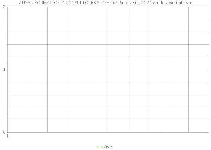AUSAN FORMACION Y CONSULTORES SL (Spain) Page visits 2024 