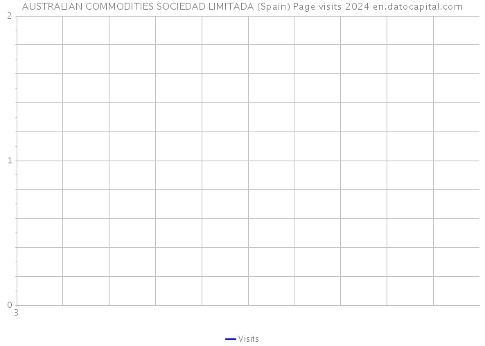 AUSTRALIAN COMMODITIES SOCIEDAD LIMITADA (Spain) Page visits 2024 