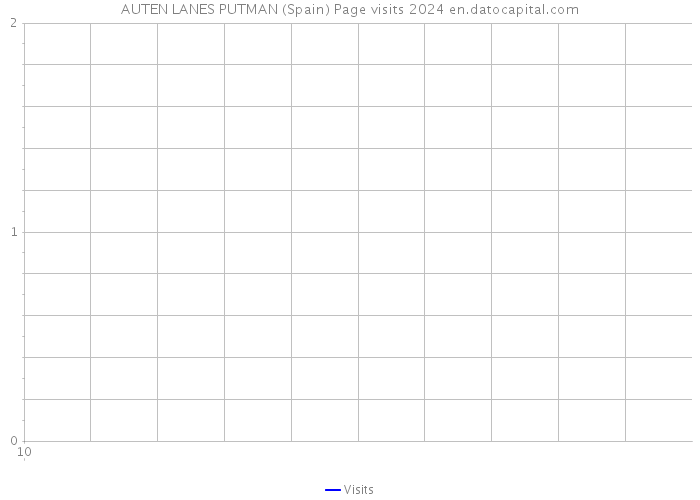 AUTEN LANES PUTMAN (Spain) Page visits 2024 