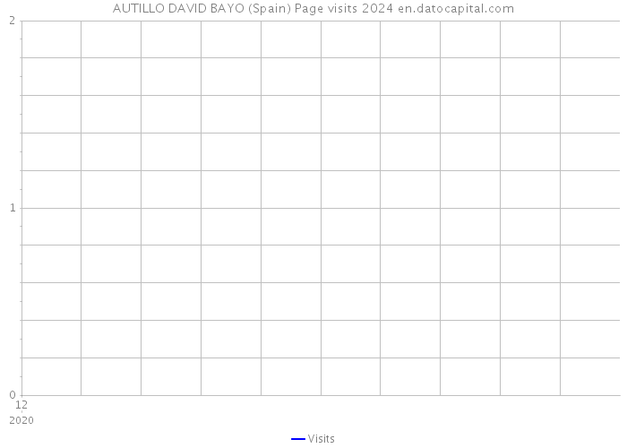 AUTILLO DAVID BAYO (Spain) Page visits 2024 