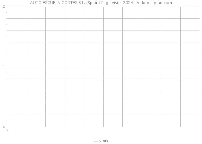 AUTO ESCUELA CORTES S.L. (Spain) Page visits 2024 