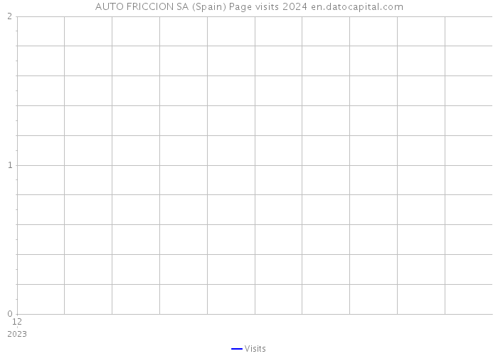 AUTO FRICCION SA (Spain) Page visits 2024 