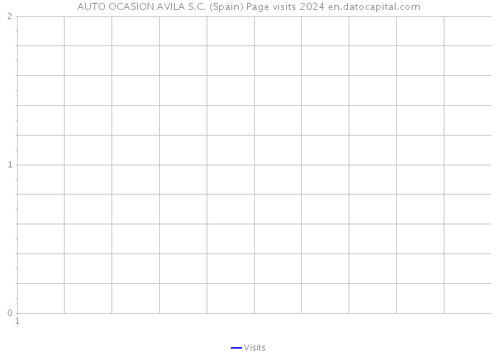 AUTO OCASION AVILA S.C. (Spain) Page visits 2024 