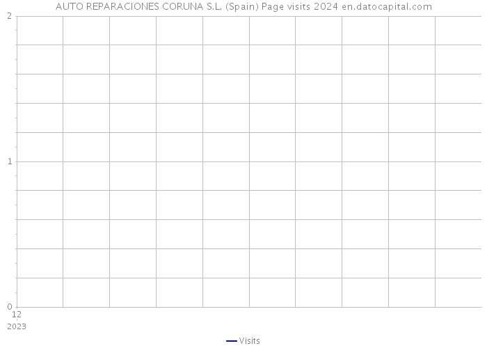 AUTO REPARACIONES CORUNA S.L. (Spain) Page visits 2024 