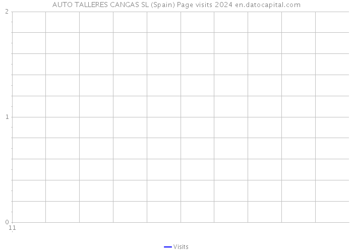 AUTO TALLERES CANGAS SL (Spain) Page visits 2024 