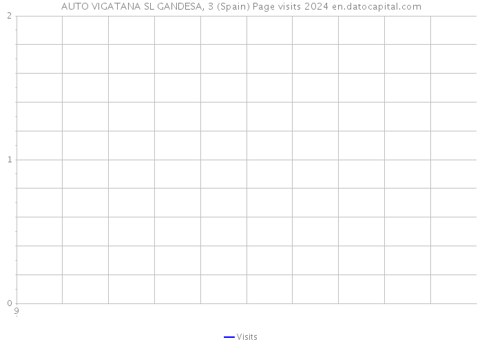 AUTO VIGATANA SL GANDESA, 3 (Spain) Page visits 2024 