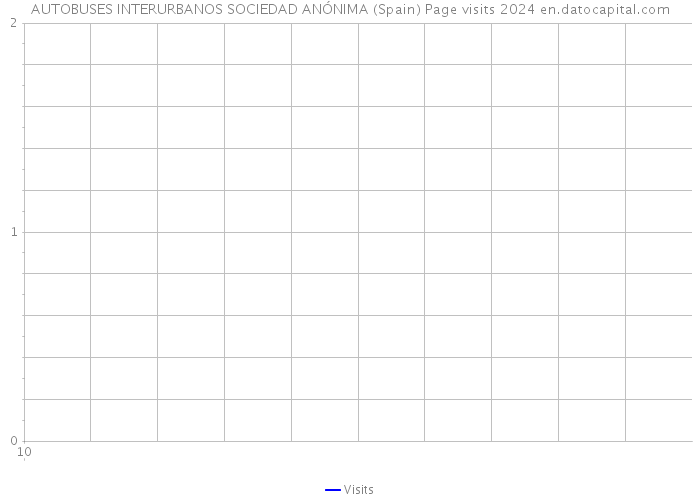 AUTOBUSES INTERURBANOS SOCIEDAD ANÓNIMA (Spain) Page visits 2024 