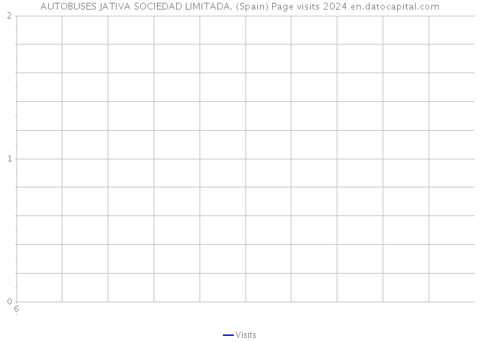 AUTOBUSES JATIVA SOCIEDAD LIMITADA. (Spain) Page visits 2024 