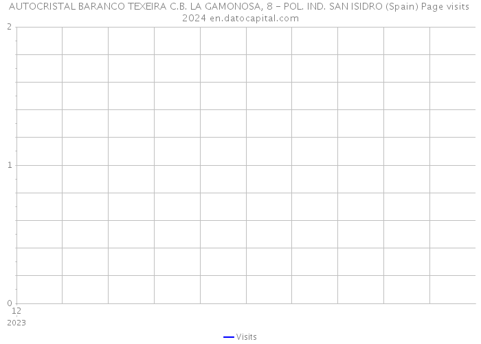 AUTOCRISTAL BARANCO TEXEIRA C.B. LA GAMONOSA, 8 - POL. IND. SAN ISIDRO (Spain) Page visits 2024 