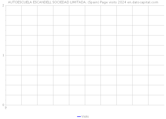 AUTOESCUELA ESCANDELL SOCIEDAD LIMITADA. (Spain) Page visits 2024 