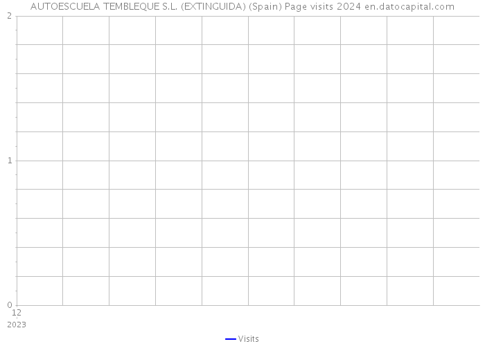 AUTOESCUELA TEMBLEQUE S.L. (EXTINGUIDA) (Spain) Page visits 2024 