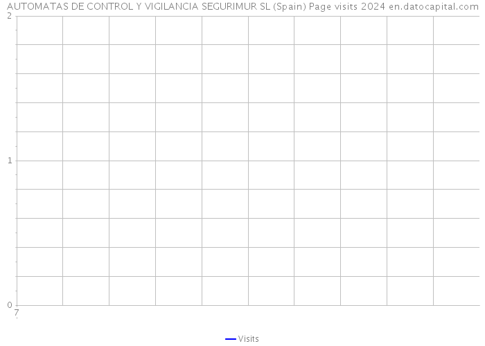 AUTOMATAS DE CONTROL Y VIGILANCIA SEGURIMUR SL (Spain) Page visits 2024 