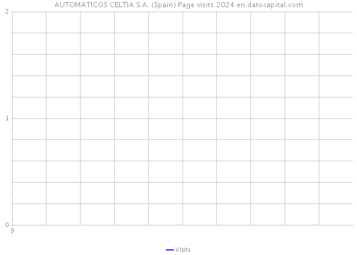 AUTOMATICOS CELTIA S.A. (Spain) Page visits 2024 