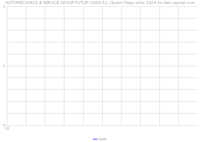 AUTOMECANICA & SERVICE GROUP FUTUR-2000 S.L. (Spain) Page visits 2024 