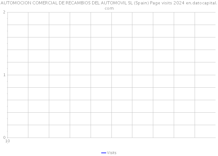 AUTOMOCION COMERCIAL DE RECAMBIOS DEL AUTOMOVIL SL (Spain) Page visits 2024 