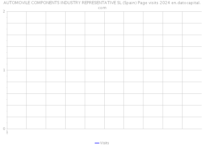 AUTOMOVILE COMPONENTS INDUSTRY REPRESENTATIVE SL (Spain) Page visits 2024 