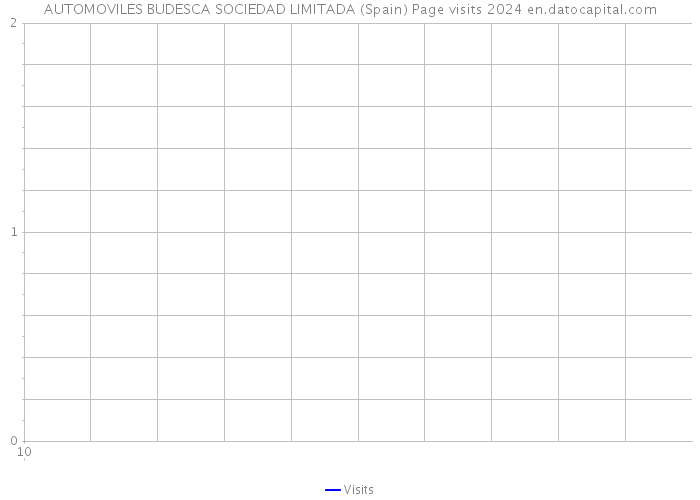 AUTOMOVILES BUDESCA SOCIEDAD LIMITADA (Spain) Page visits 2024 