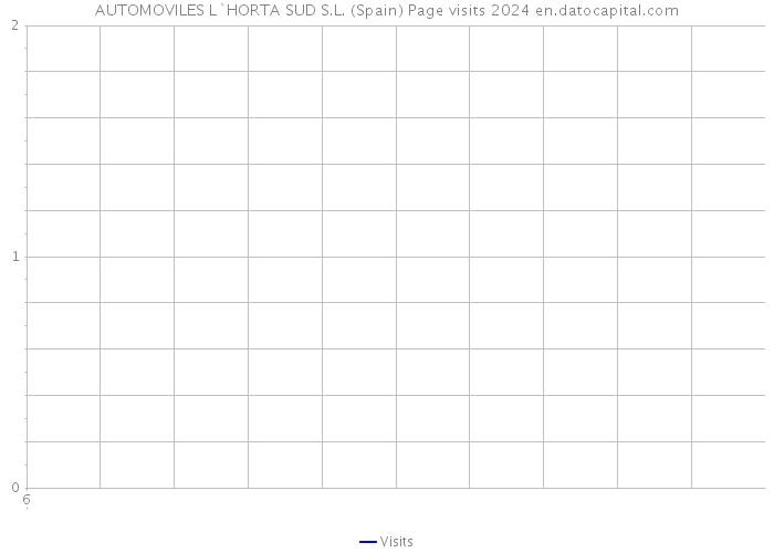 AUTOMOVILES L`HORTA SUD S.L. (Spain) Page visits 2024 