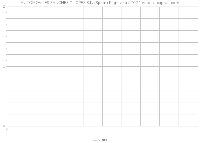 AUTOMOVILES SANCHEZ Y LOPEZ S.L. (Spain) Page visits 2024 