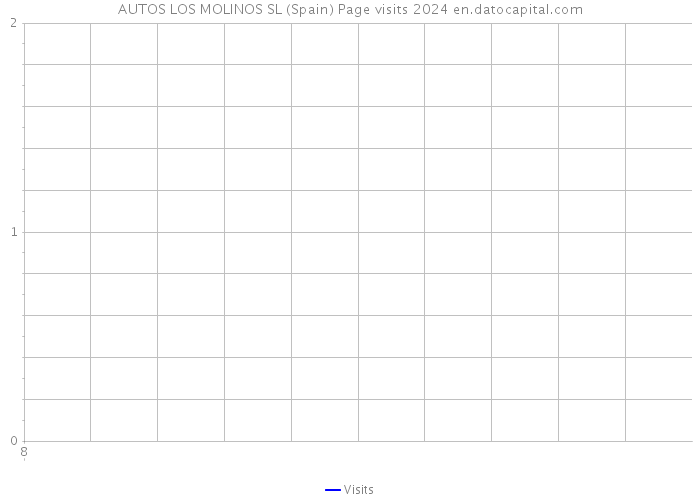AUTOS LOS MOLINOS SL (Spain) Page visits 2024 
