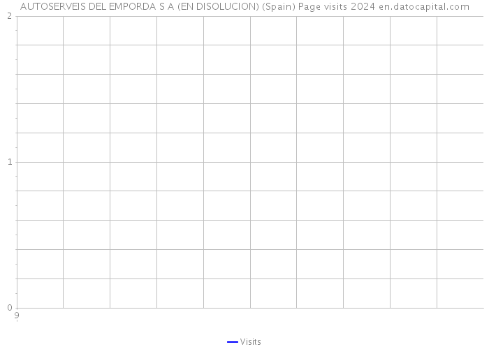 AUTOSERVEIS DEL EMPORDA S A (EN DISOLUCION) (Spain) Page visits 2024 