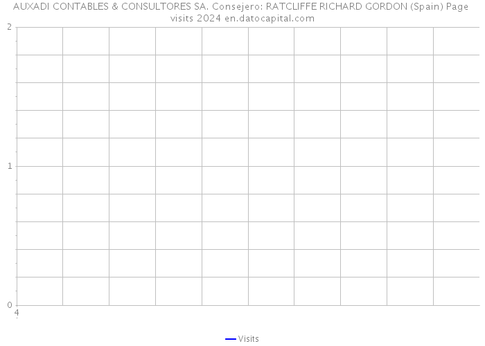 AUXADI CONTABLES & CONSULTORES SA. Consejero: RATCLIFFE RICHARD GORDON (Spain) Page visits 2024 