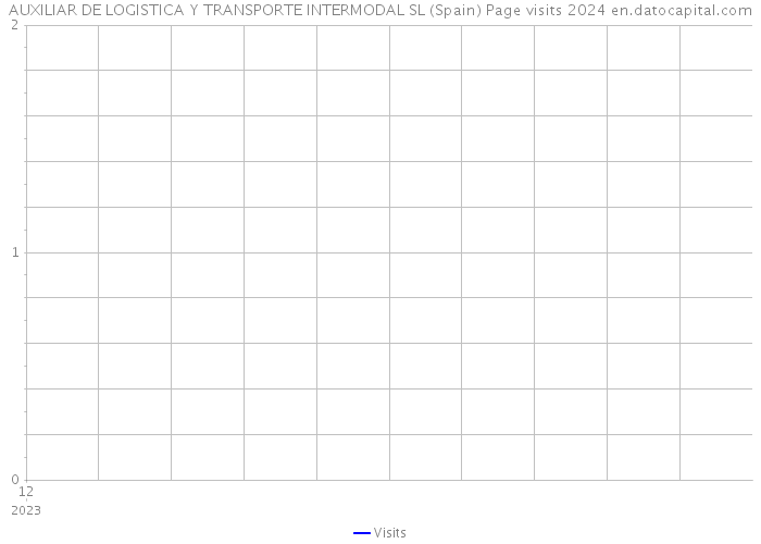 AUXILIAR DE LOGISTICA Y TRANSPORTE INTERMODAL SL (Spain) Page visits 2024 