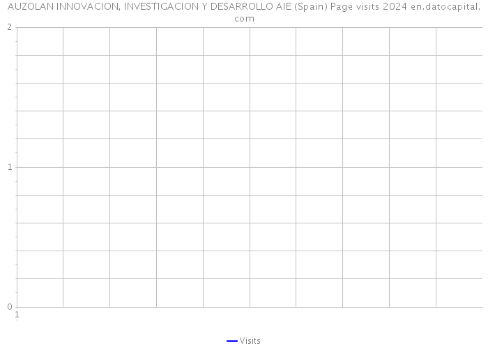 AUZOLAN INNOVACION, INVESTIGACION Y DESARROLLO AIE (Spain) Page visits 2024 