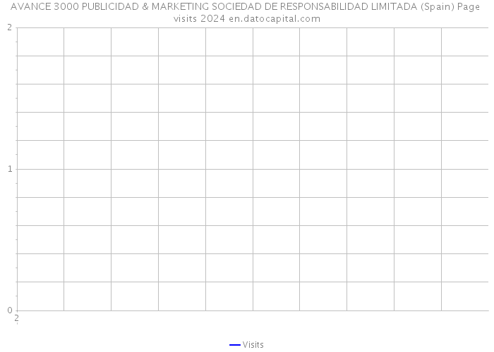AVANCE 3000 PUBLICIDAD & MARKETING SOCIEDAD DE RESPONSABILIDAD LIMITADA (Spain) Page visits 2024 