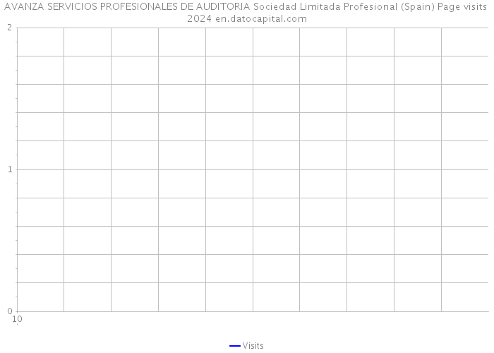 AVANZA SERVICIOS PROFESIONALES DE AUDITORIA Sociedad Limitada Profesional (Spain) Page visits 2024 