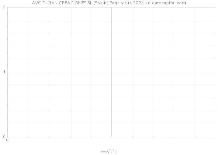 AVC DURAN CREACIONES SL (Spain) Page visits 2024 