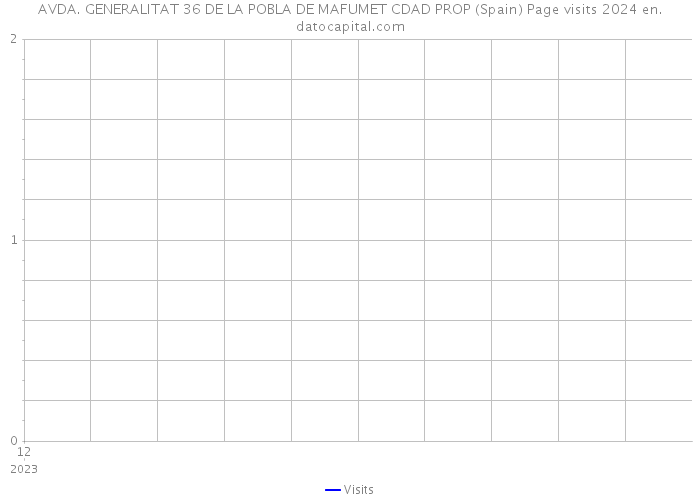 AVDA. GENERALITAT 36 DE LA POBLA DE MAFUMET CDAD PROP (Spain) Page visits 2024 