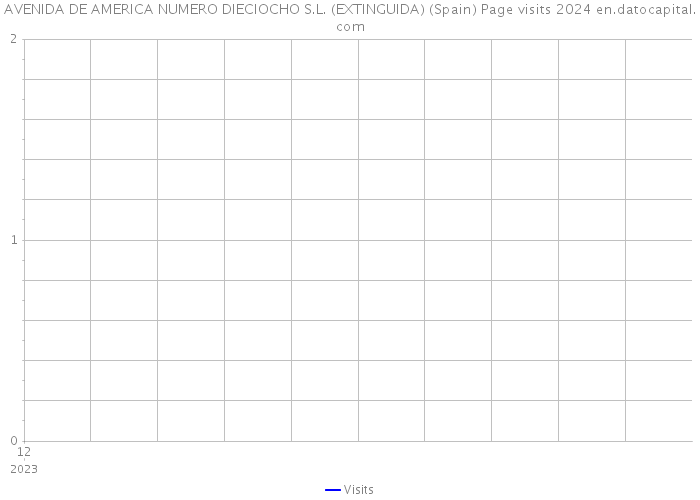 AVENIDA DE AMERICA NUMERO DIECIOCHO S.L. (EXTINGUIDA) (Spain) Page visits 2024 