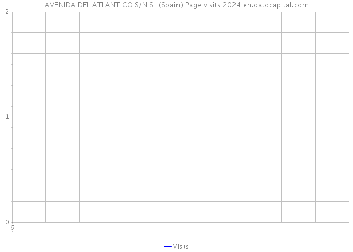AVENIDA DEL ATLANTICO S/N SL (Spain) Page visits 2024 