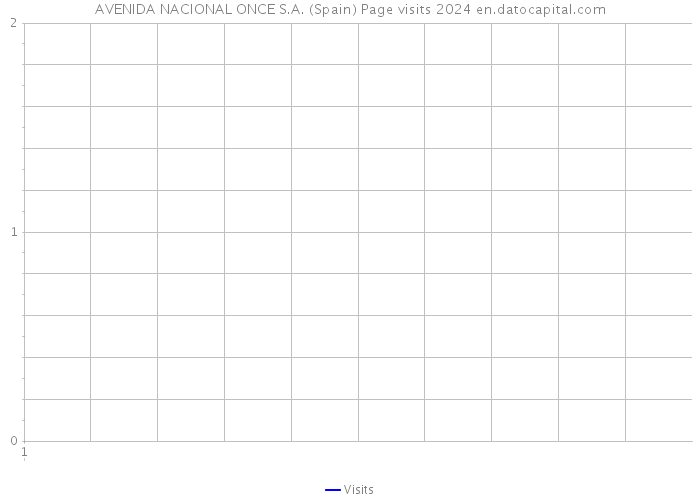 AVENIDA NACIONAL ONCE S.A. (Spain) Page visits 2024 