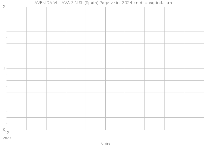 AVENIDA VILLAVA S.N SL (Spain) Page visits 2024 