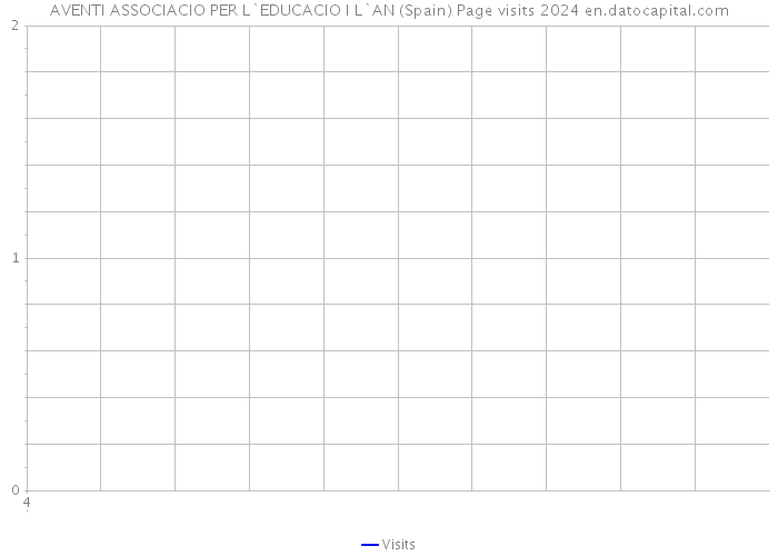 AVENTI ASSOCIACIO PER L`EDUCACIO I L`AN (Spain) Page visits 2024 