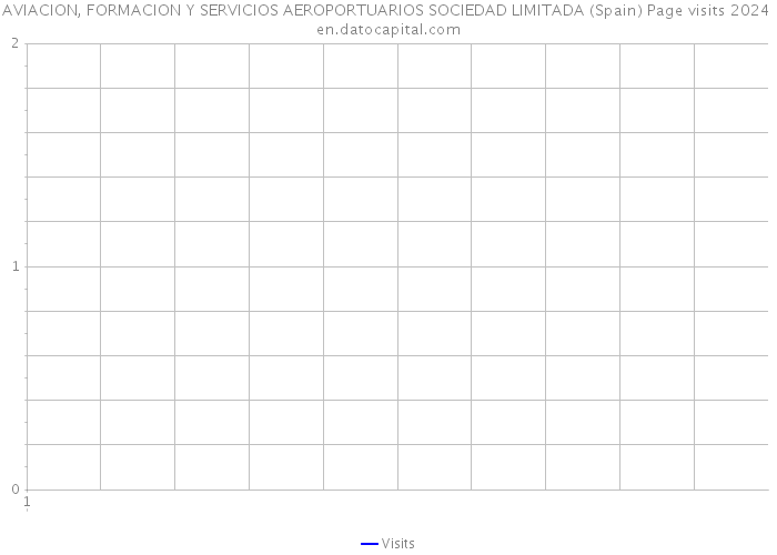 AVIACION, FORMACION Y SERVICIOS AEROPORTUARIOS SOCIEDAD LIMITADA (Spain) Page visits 2024 