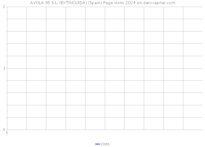 AVOLA 95 S.L. (EXTINGUIDA) (Spain) Page visits 2024 