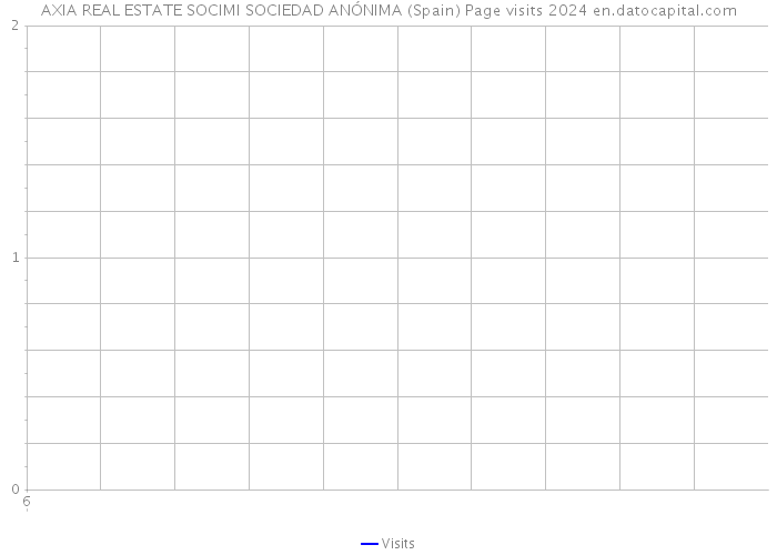 AXIA REAL ESTATE SOCIMI SOCIEDAD ANÓNIMA (Spain) Page visits 2024 