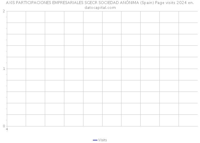 AXIS PARTICIPACIONES EMPRESARIALES SGECR SOCIEDAD ANÓNIMA (Spain) Page visits 2024 