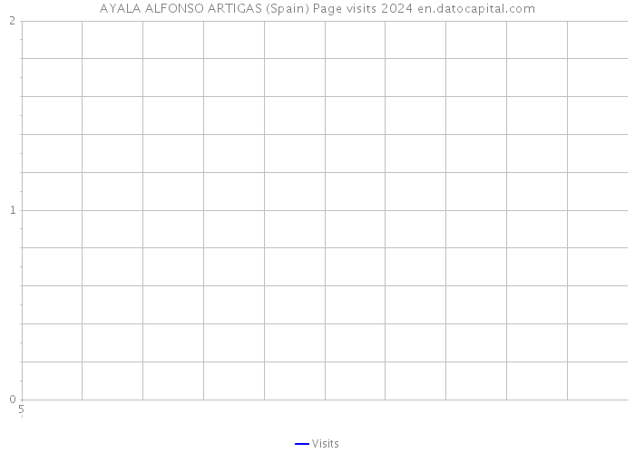 AYALA ALFONSO ARTIGAS (Spain) Page visits 2024 