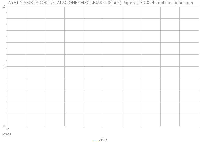 AYET Y ASOCIADOS INSTALACIONES ELCTRICASSL (Spain) Page visits 2024 